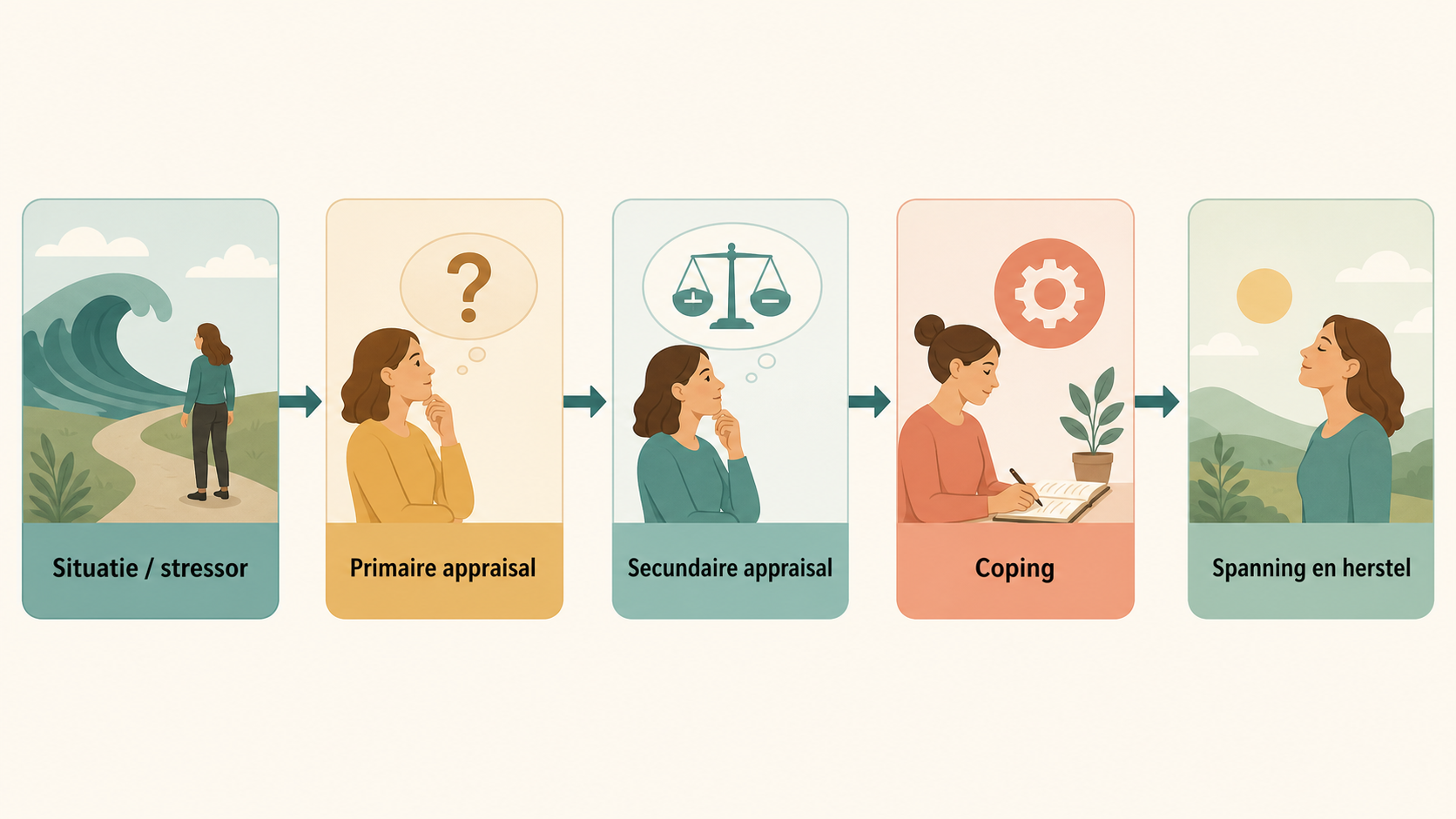 Transactioneel stressmodel met situatie, primaire appraisal, secundaire appraisal, coping en uitkomst.